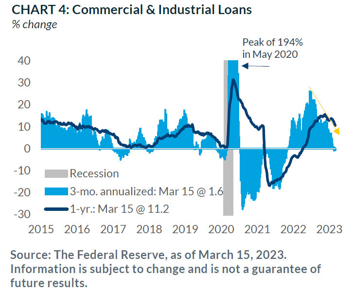 Chart 4: Commercial & Industrial Loans