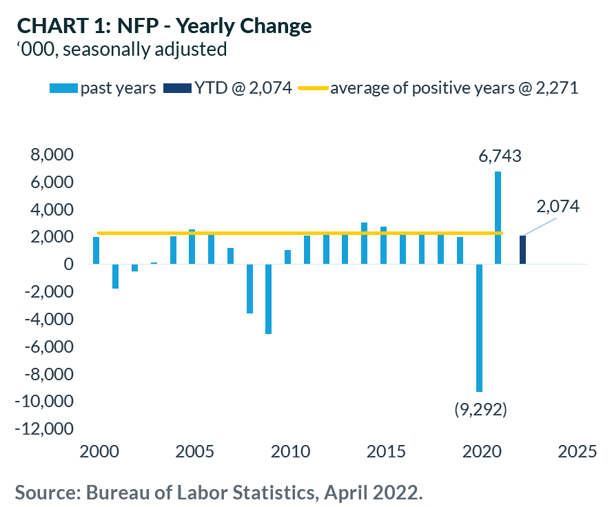 NFP- Yearly Change
