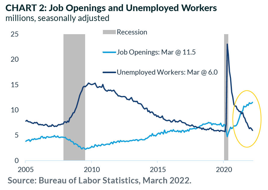Jobs Opening and Unemployed Works