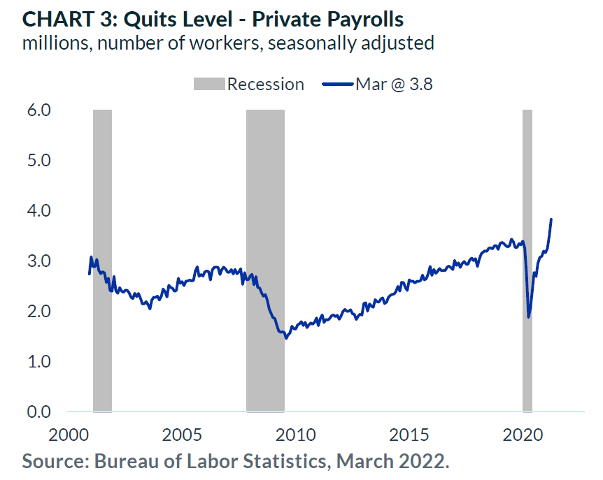 Quits Level - Private Payrolls