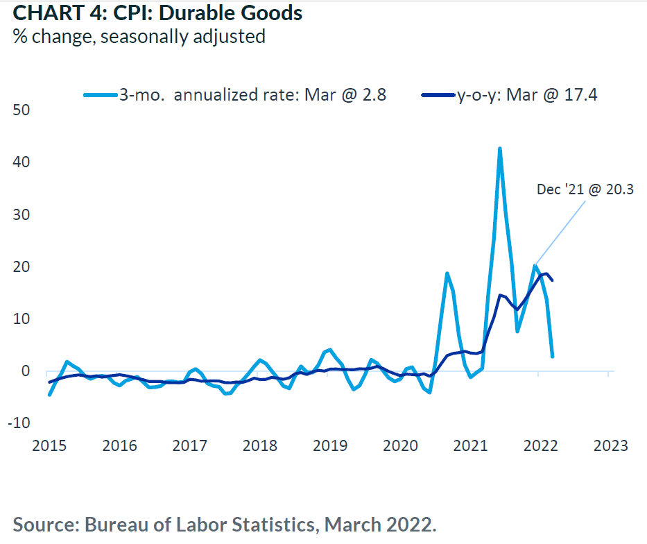 CPI: Durable Goods