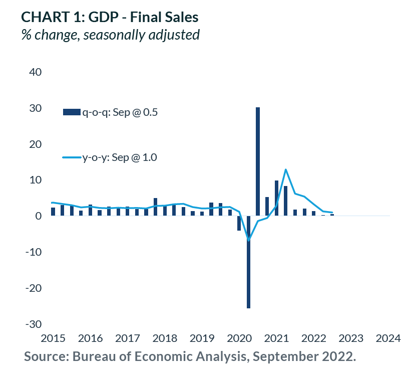 Chart 1: GDP - Final Sales
