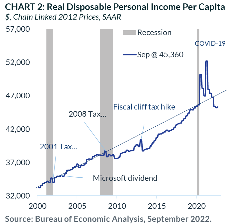 Chart 2: Real Disposable Personal Income per Capita