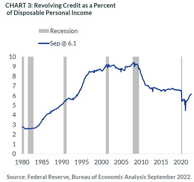 Chart 3: Revolving Credit as a Percent