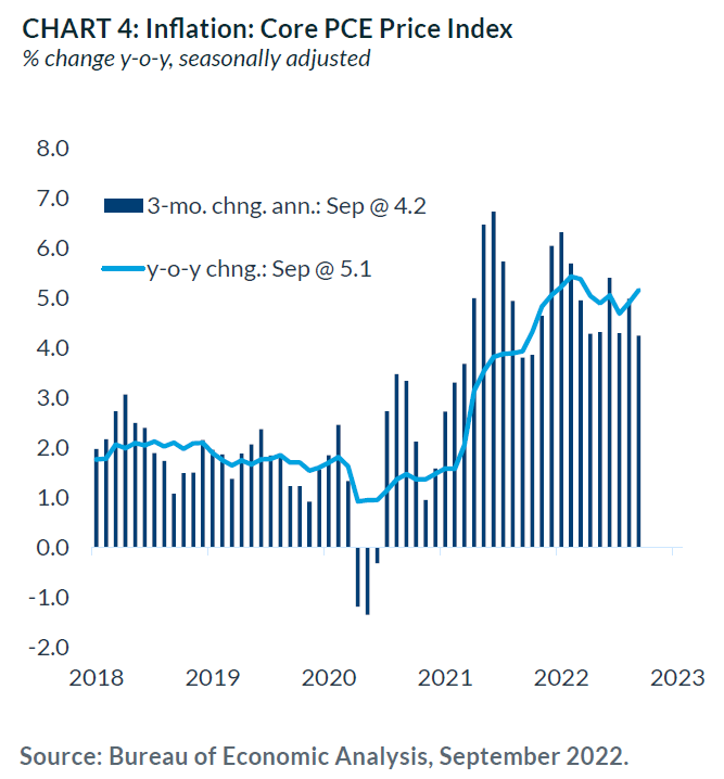 Chart 4: Inflation: Core PCE Price Index