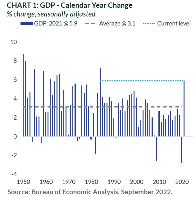 Chart 1: GDP - Calendar Year Change