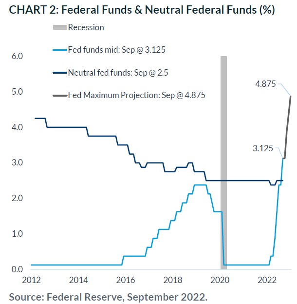 Chart 2: Federal Funds & Neutral Federal Funds (%)