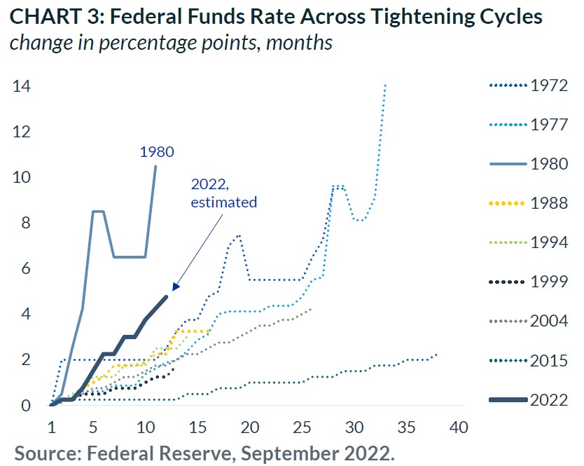 Chart 3: Federal Funds Rate Across Tightening Cycles