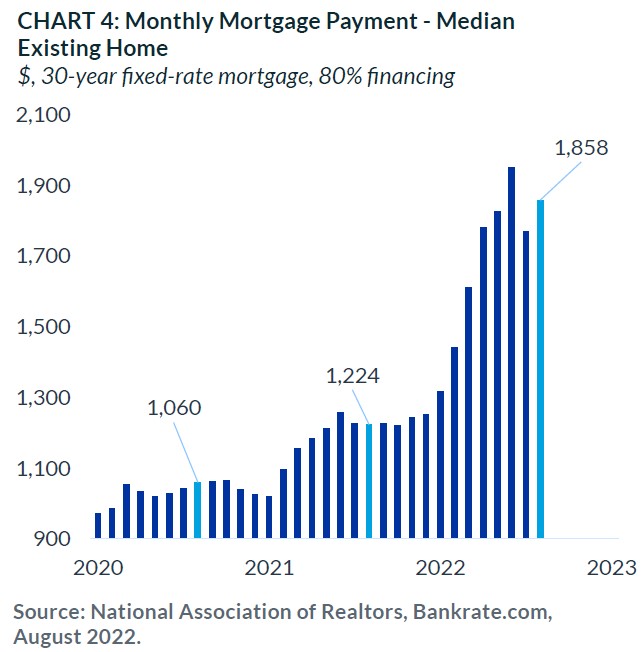 Chart 4: Monthly Mortgage Payment - Median Existing Home