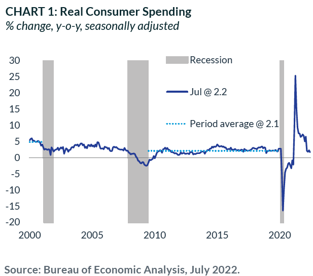 Real Consumer Spending
